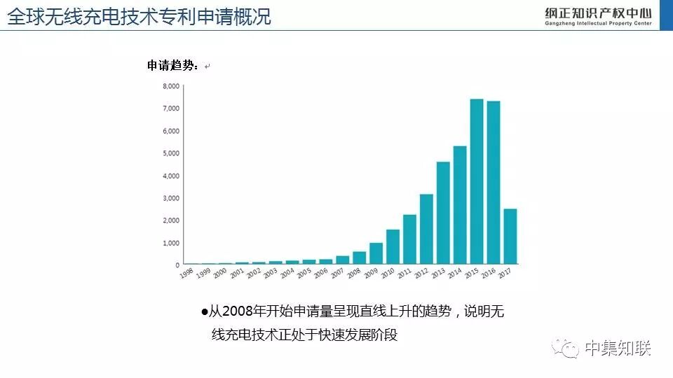 无线充电技术专利态势报告