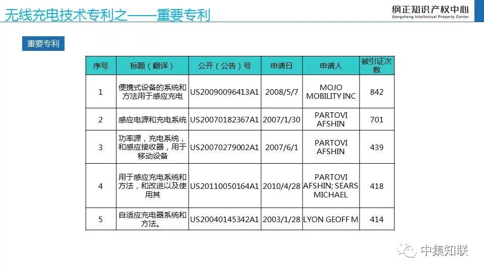 无线充电技术专利态势报告