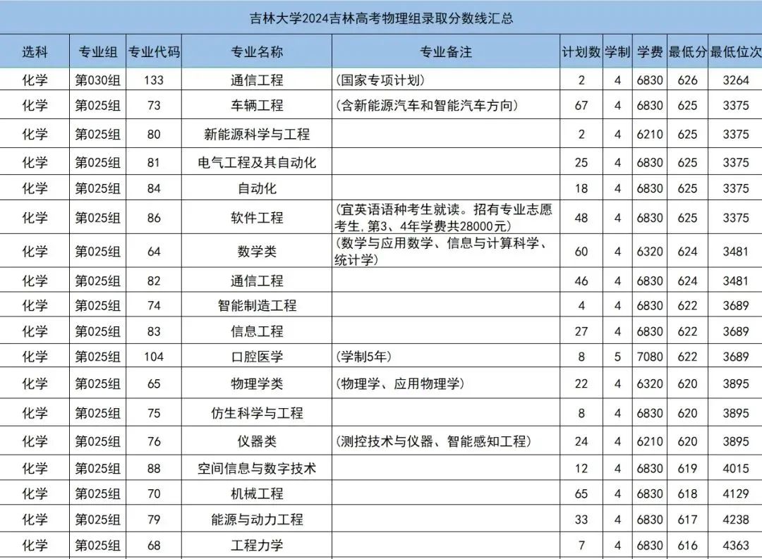 吉林省今年的高考分数线_吉林省高考分数线出来了2024_吉林省高考预计分数线