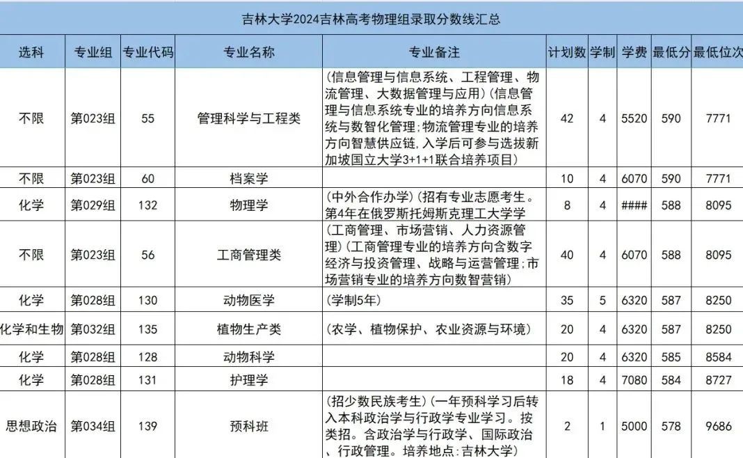 吉林省高考預(yù)計(jì)分?jǐn)?shù)線_吉林省今年的高考分?jǐn)?shù)線_吉林省高考分?jǐn)?shù)線出來(lái)了2024