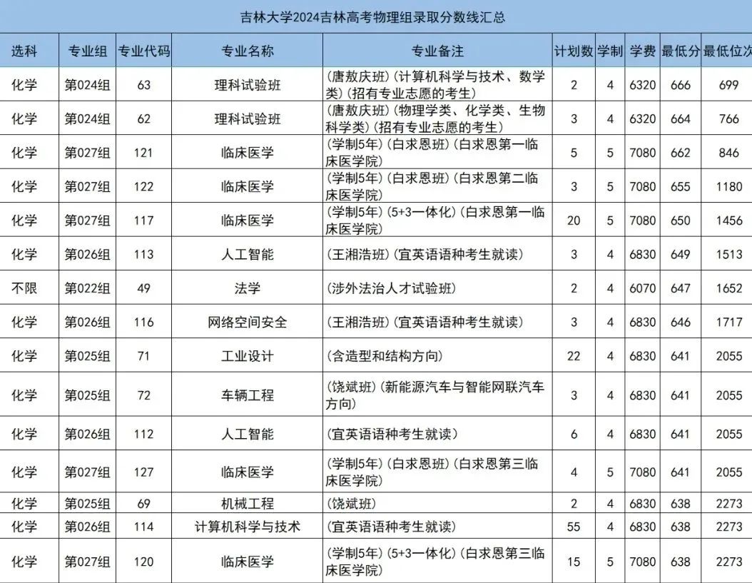 吉林省高考分数线出来了2024_吉林省今年的高考分数线_吉林省高考预计分数线