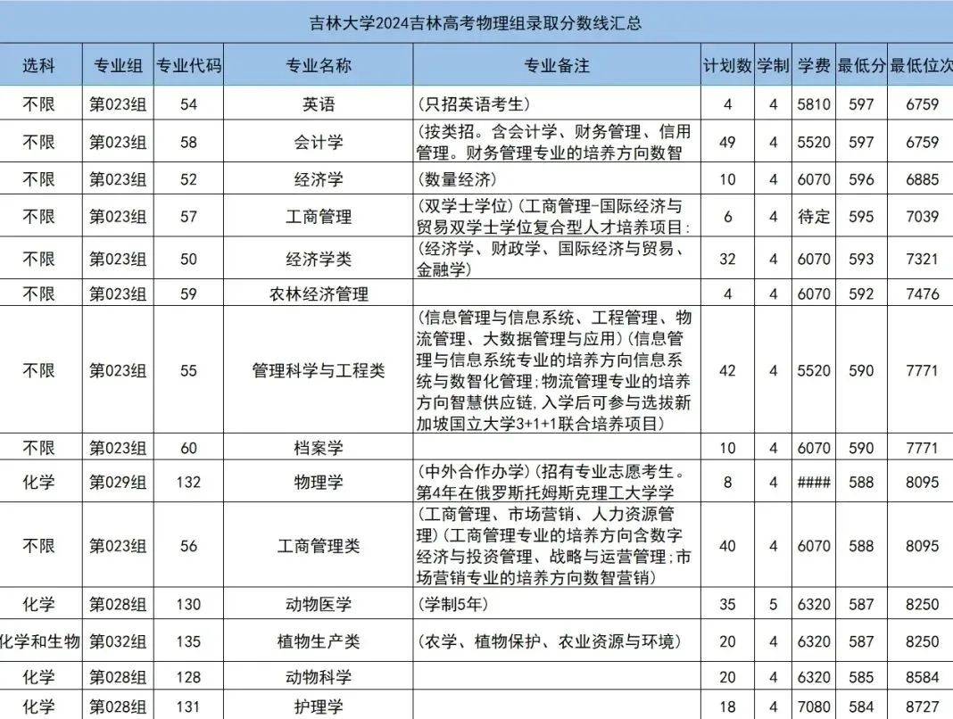 吉林省今年的高考分数线_吉林省高考分数线出来了2024_吉林省高考预计分数线