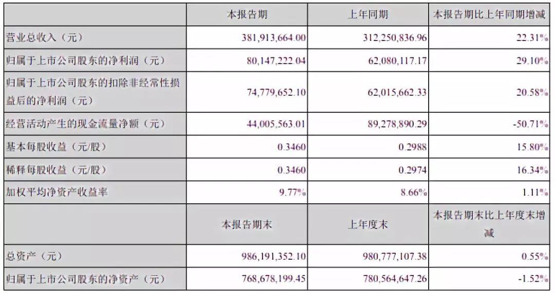 半導體投資必讀：26家A股上市公司最新半年報匯總 科技 第6張