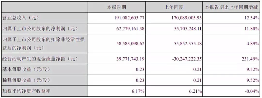 半導體投資必讀：26家A股上市公司最新半年報匯總 科技 第2張