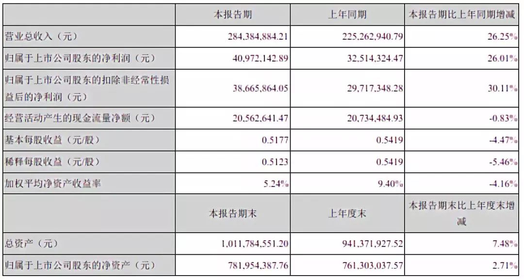 半導體投資必讀：26家A股上市公司最新半年報匯總 科技 第7張