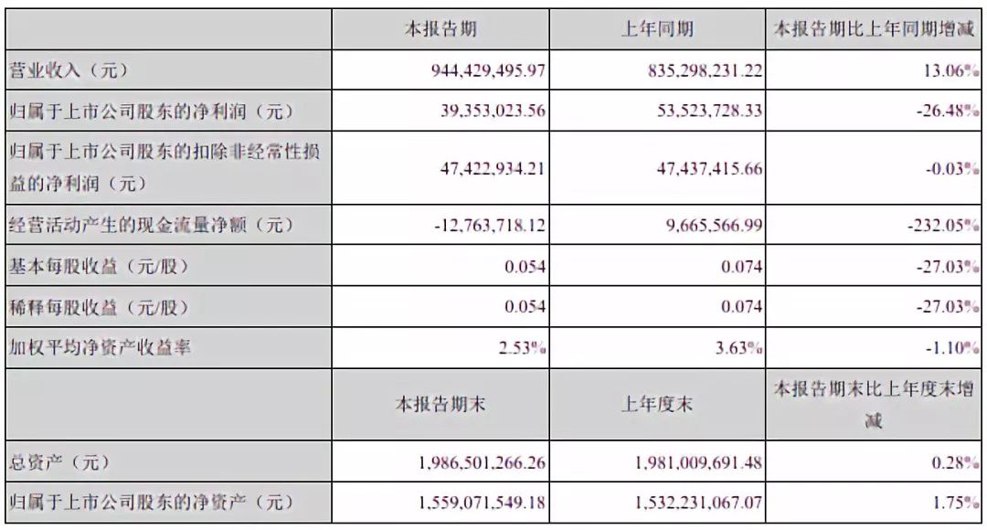 半導體投資必讀：26家A股上市公司最新半年報匯總 科技 第10張