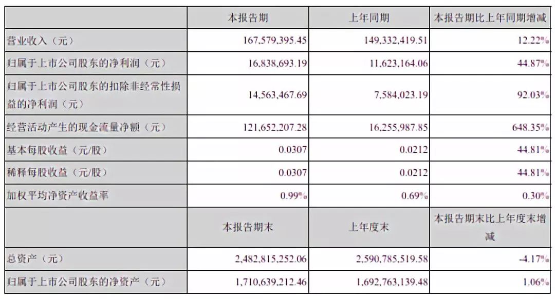 半導體投資必讀：26家A股上市公司最新半年報匯總 科技 第12張