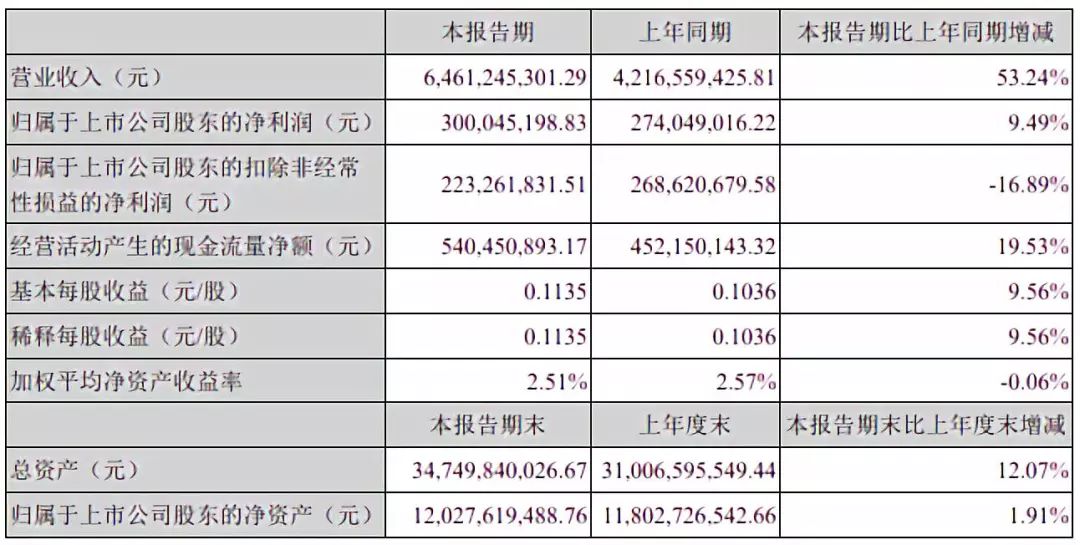 半導體投資必讀：26家A股上市公司最新半年報匯總 科技 第8張