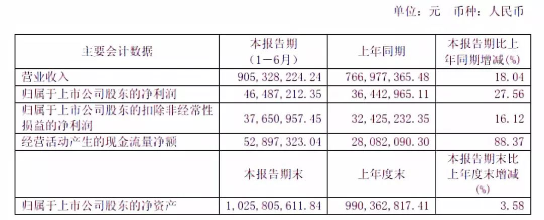 半導體投資必讀：26家A股上市公司最新半年報匯總 科技 第11張