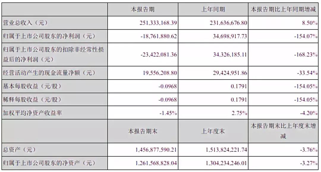 半導體投資必讀：26家A股上市公司最新半年報匯總 科技 第16張