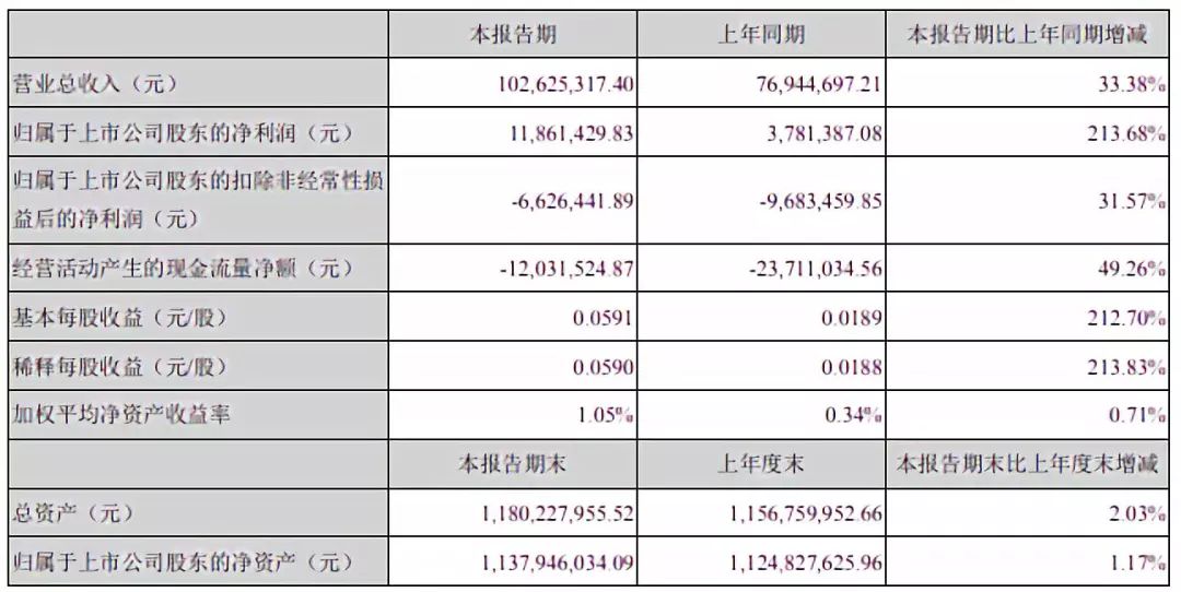 半導體投資必讀：26家A股上市公司最新半年報匯總 科技 第23張