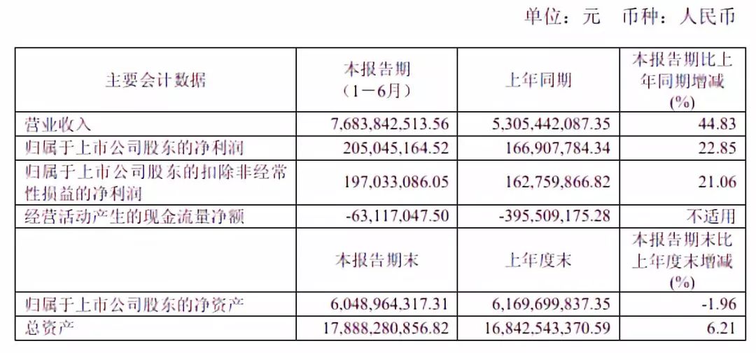 半導體投資必讀：26家A股上市公司最新半年報匯總 科技 第14張