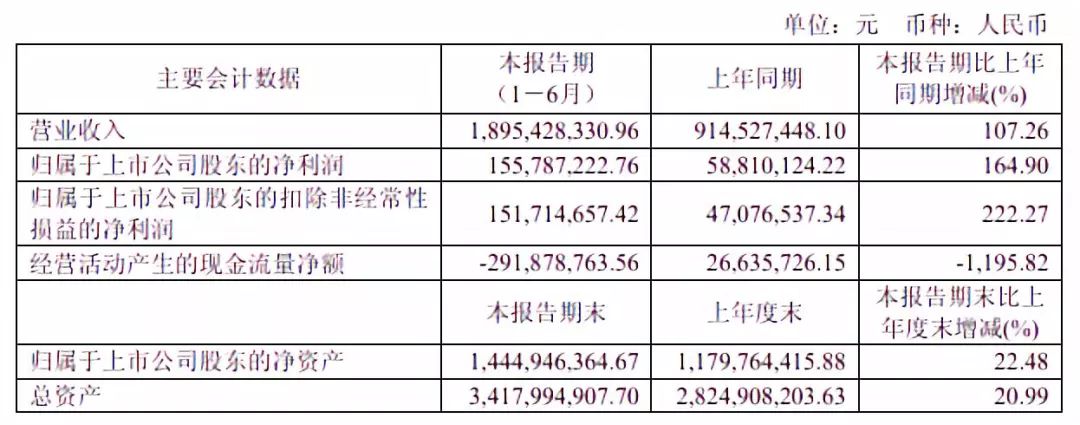 半導體投資必讀：26家A股上市公司最新半年報匯總 科技 第18張