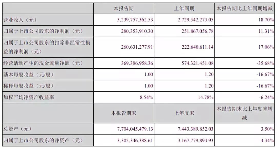 半導體投資必讀：26家A股上市公司最新半年報匯總 科技 第25張