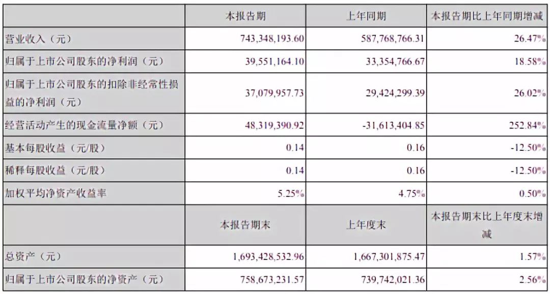 半導體投資必讀：26家A股上市公司最新半年報匯總 科技 第21張