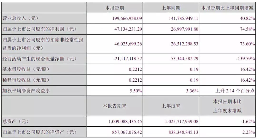 半導體投資必讀：26家A股上市公司最新半年報匯總 科技 第24張