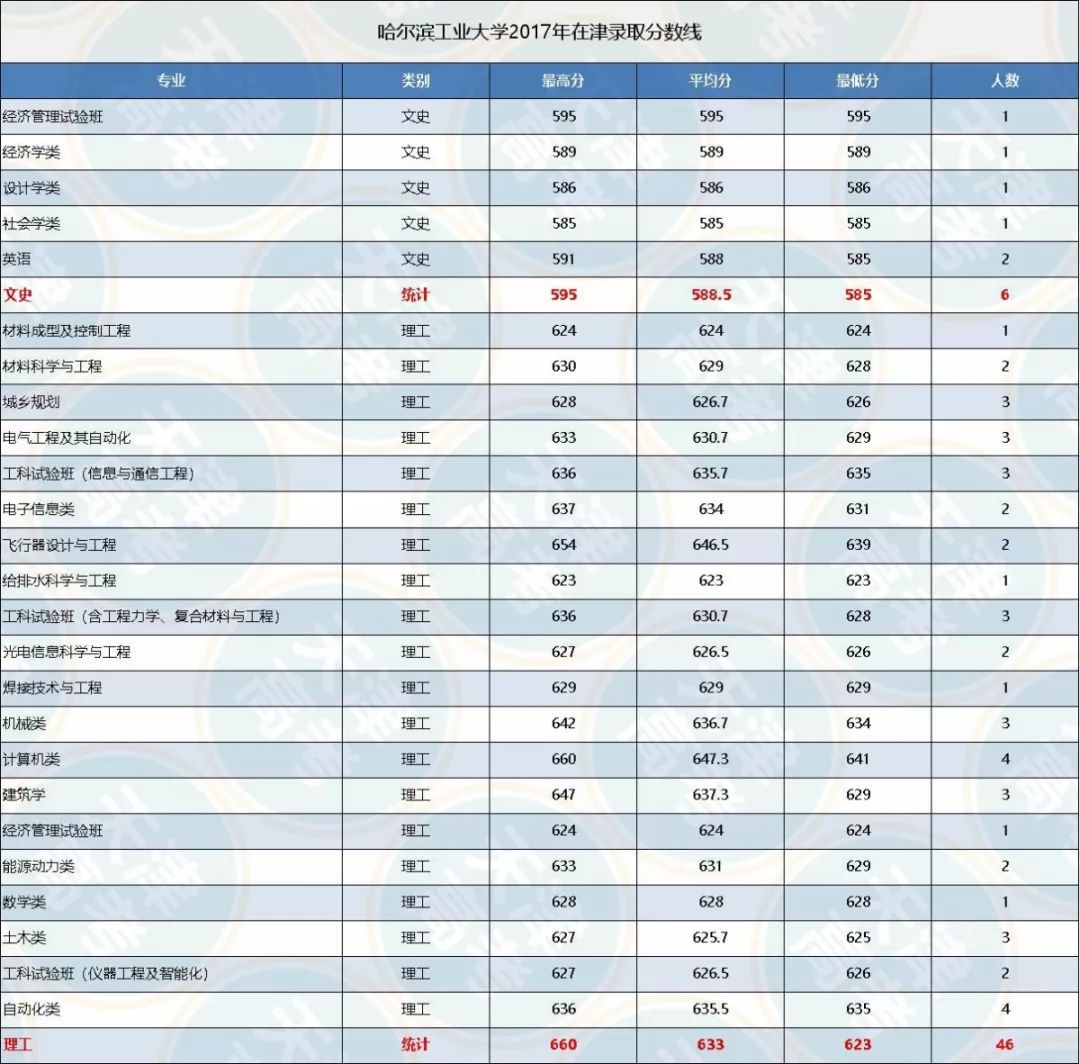 2017高考分数预测线_哈工大分数线_浙江二段线分数