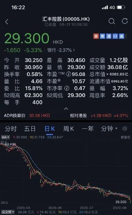 重磅突發！匯豐銀行出大事了，香港曾經的信仰，倒了！ 財經 第4張