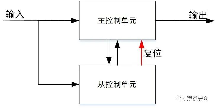 谈安全系统设计中的冗余技术的图1