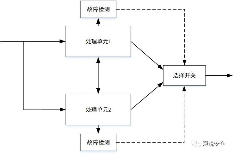 谈安全系统设计中的冗余技术的图4