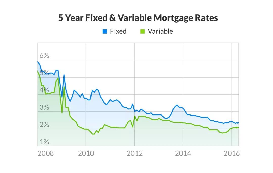 Variable rate mortgage. Current fixed Mortgage rates. Variable rate Mortgages PNG. 15 Year Mortgage rates.