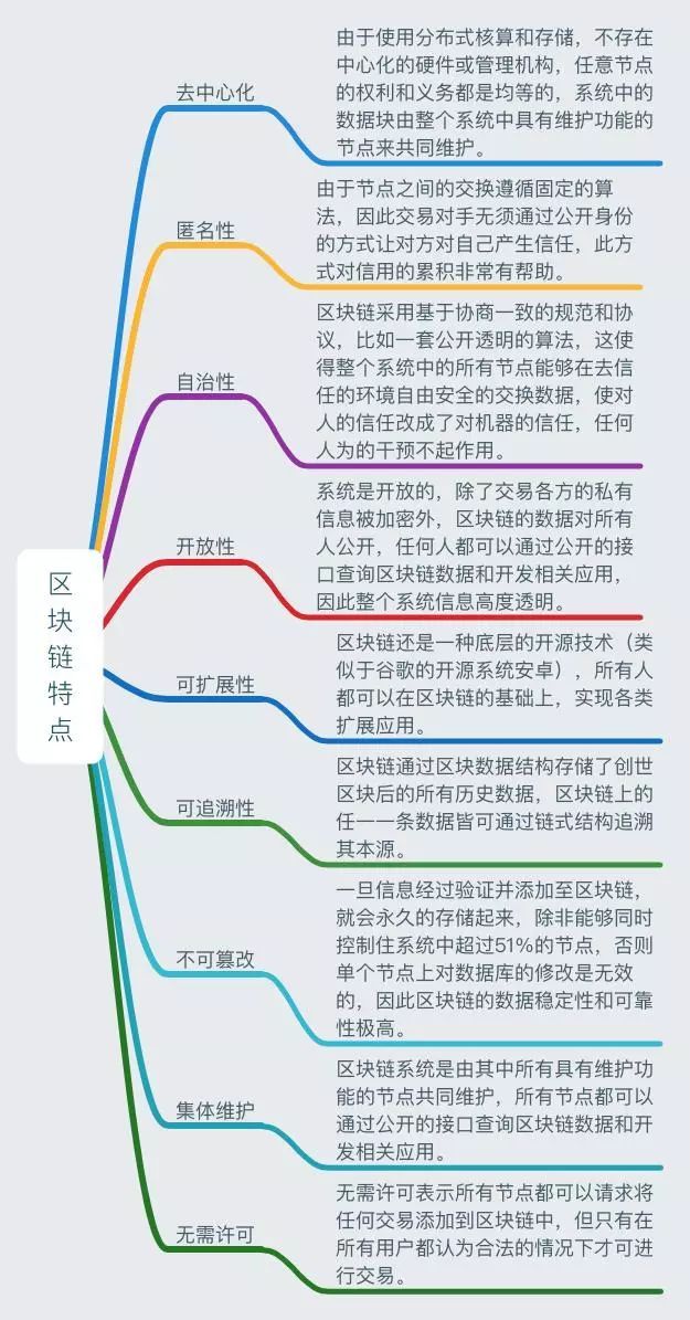 一張圖讀懂區塊鏈：史上最全面的區塊鏈思維導圖筆記 財經 第11張