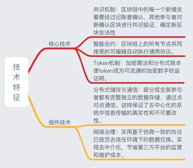 一張圖讀懂區塊鏈：史上最全面的區塊鏈思維導圖筆記 財經 第13張