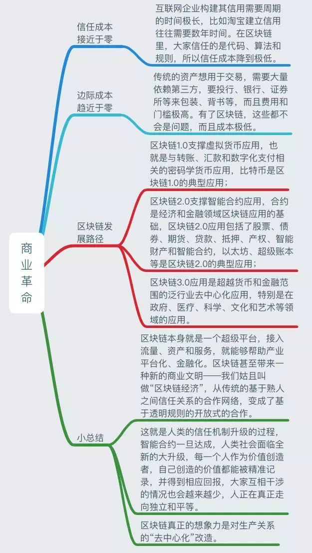 一張圖讀懂區塊鏈：史上最全面的區塊鏈思維導圖筆記 財經 第14張