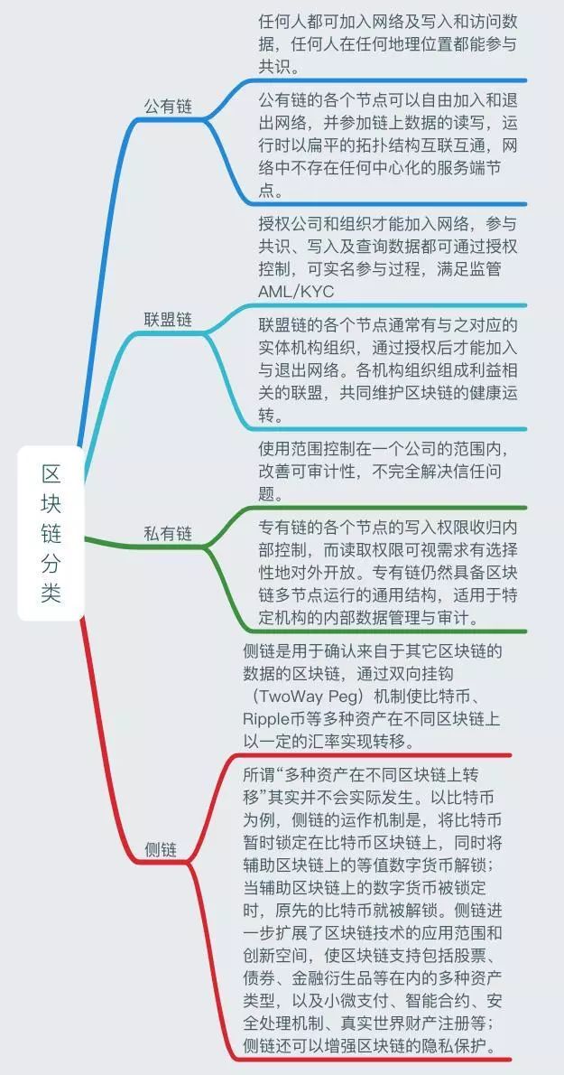 一張圖讀懂區塊鏈：史上最全面的區塊鏈思維導圖筆記 財經 第12張