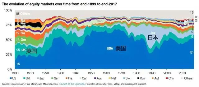 人类百年投资史：投资，最终还是赌国运！