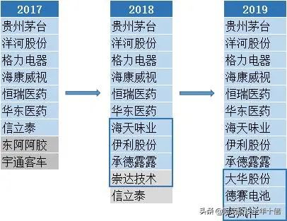 延續十年ROE大於20%A股榜單 財經 第3張