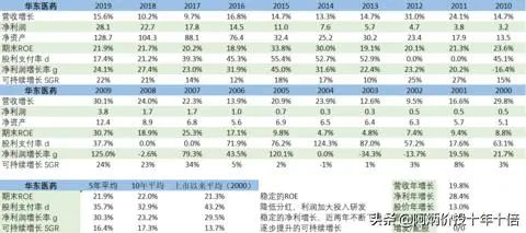 延續十年ROE大於20%A股榜單 財經 第25張