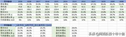 延續十年ROE大於20%A股榜單 財經 第9張