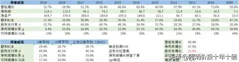 延續十年ROE大於20%A股榜單 財經 第16張