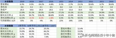 延續十年ROE大於20%A股榜單 財經 第12張