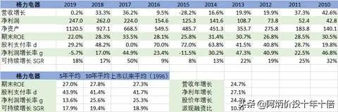 延續十年ROE大於20%A股榜單 財經 第14張