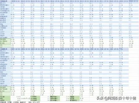 延續十年ROE大於20%A股榜單 財經 第21張