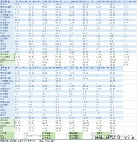 延續十年ROE大於20%A股榜單 財經 第18張