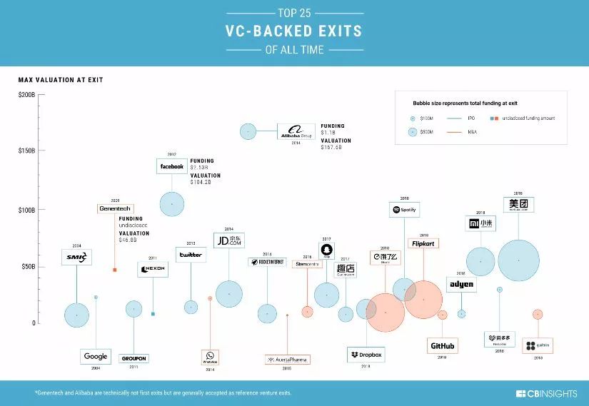 全球回報最好的 40 個 VC 投資案例，我們可以從中學到什麼？ 財經 第3張