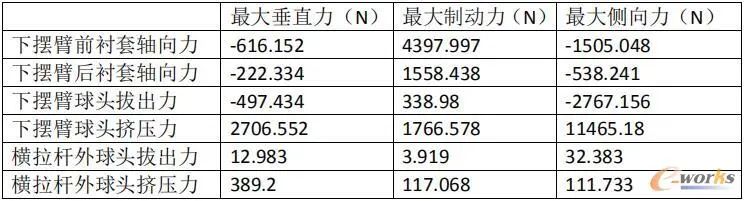 基于多体动力学的悬架零部件载荷分析的图35