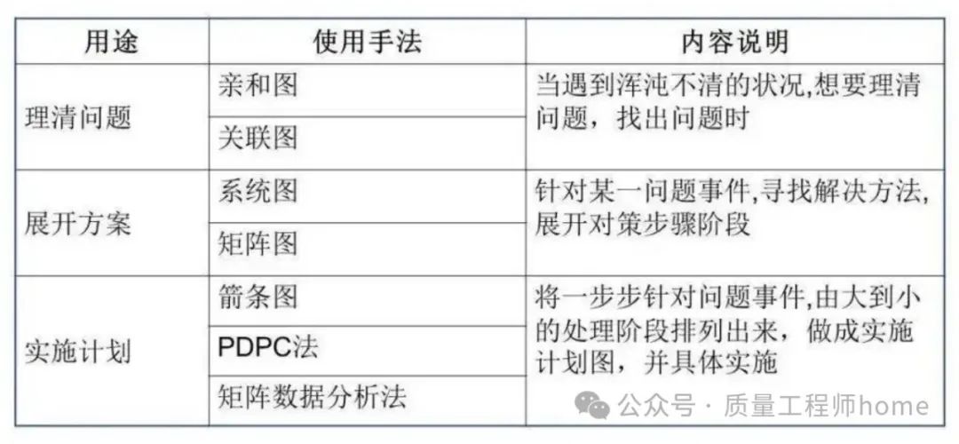 新七大手法