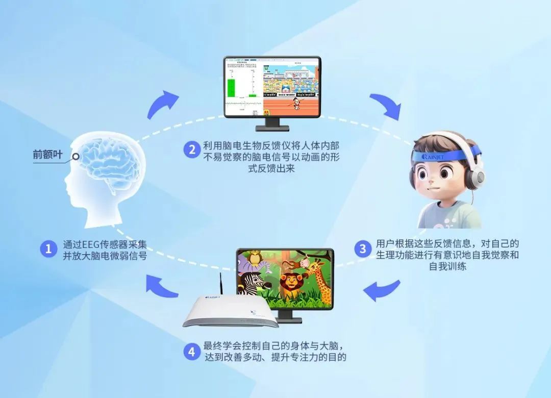 儿童注意力缺陷新疗法——脑电生物反馈治疗