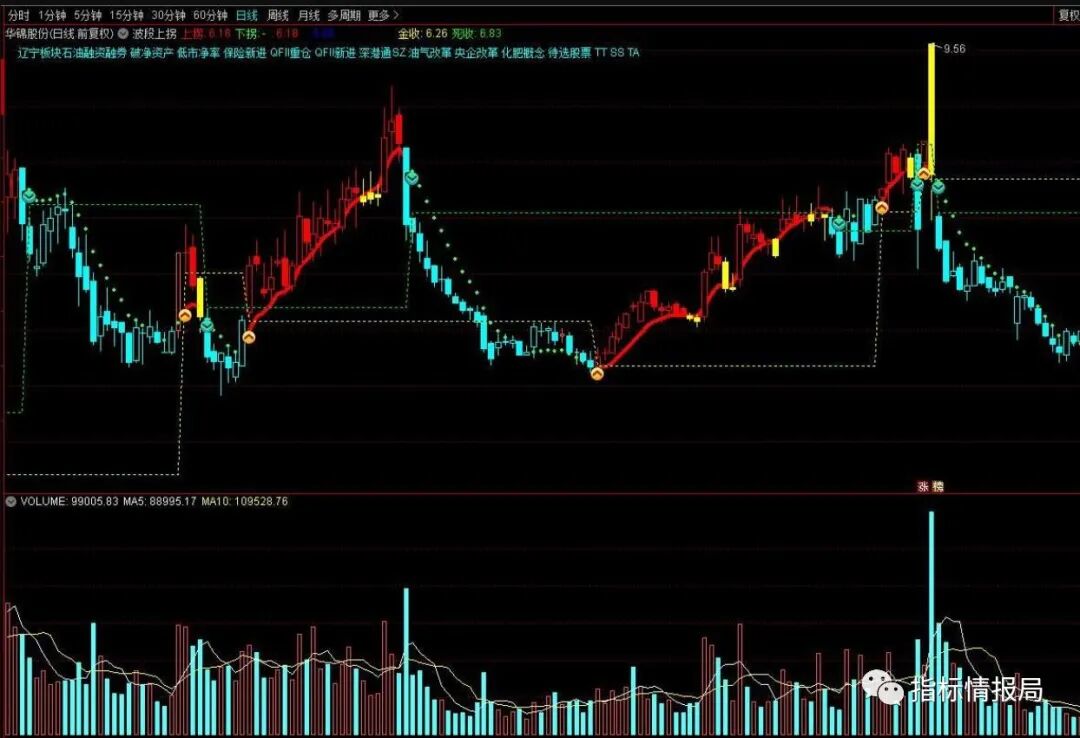 【免费资源】​波段上拐主图指标 红线出现稳做波段 源码 主图选股