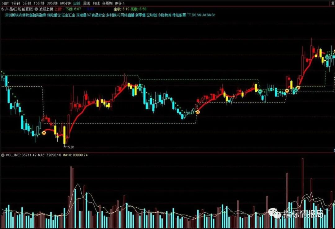 【免费资源】​波段上拐主图指标 红线出现稳做波段 源码 主图选股
