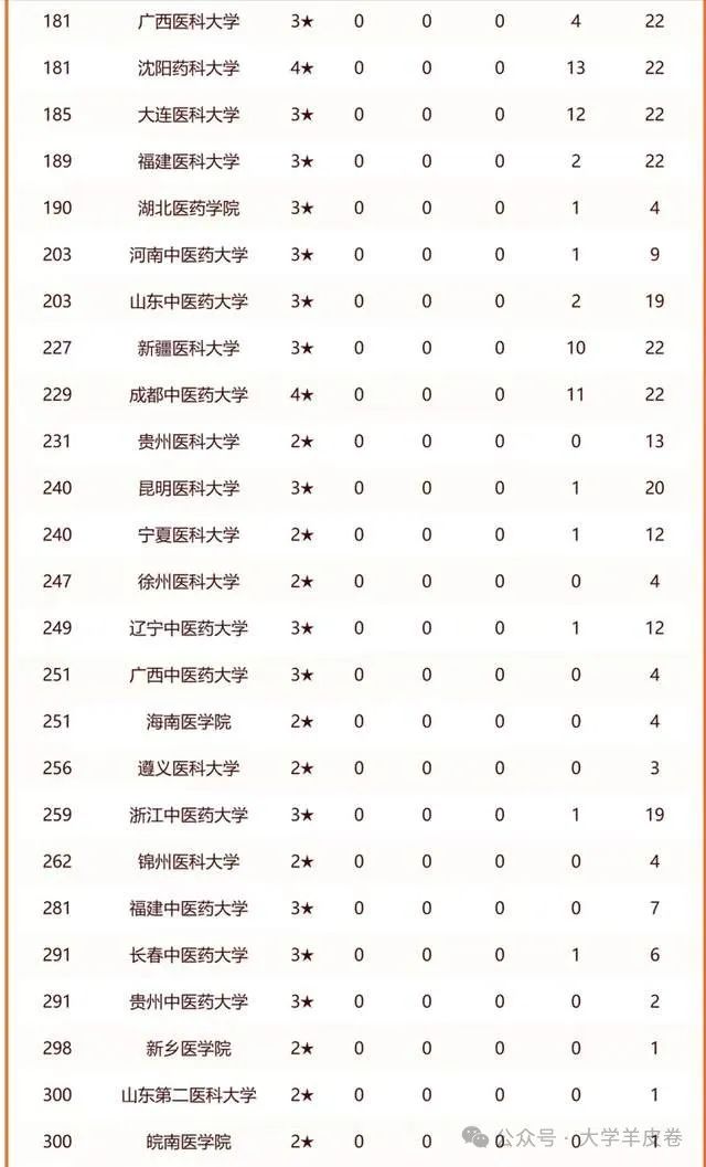 医科大学全国排名_各大学医科排名_全国大学排名医学