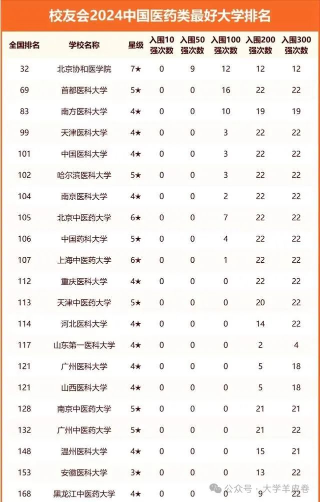 全国大学排名医学_各大学医科排名_医科大学全国排名