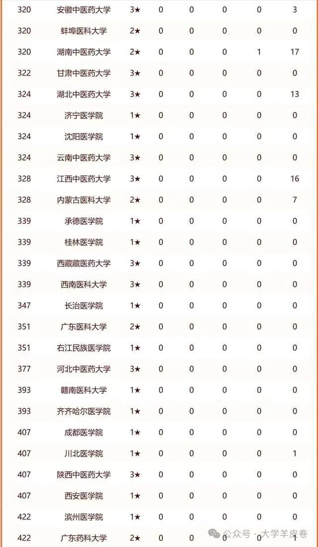 各大学医科排名_全国大学排名医学_医科大学全国排名