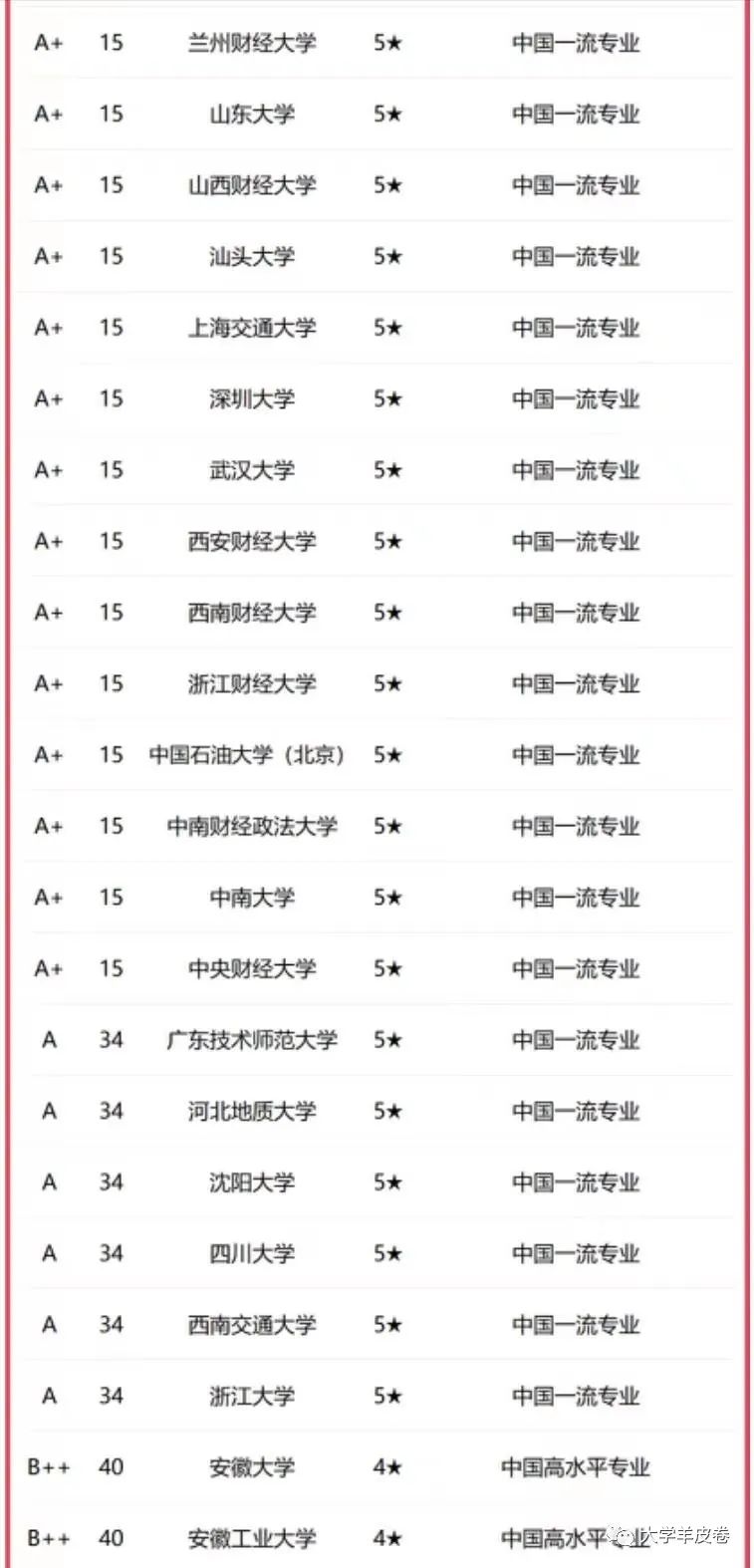 东北地区的财经类大学_东北地区财经类大学排名_东北财经大学排名