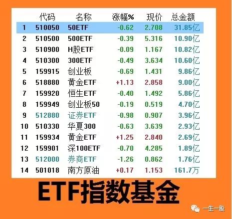 转 14个etf指数基金 快加自选 仅供参考不作为投资建议 中国银河长沙芙蓉中路证券营业部 微信公众号文章阅读 Wemp