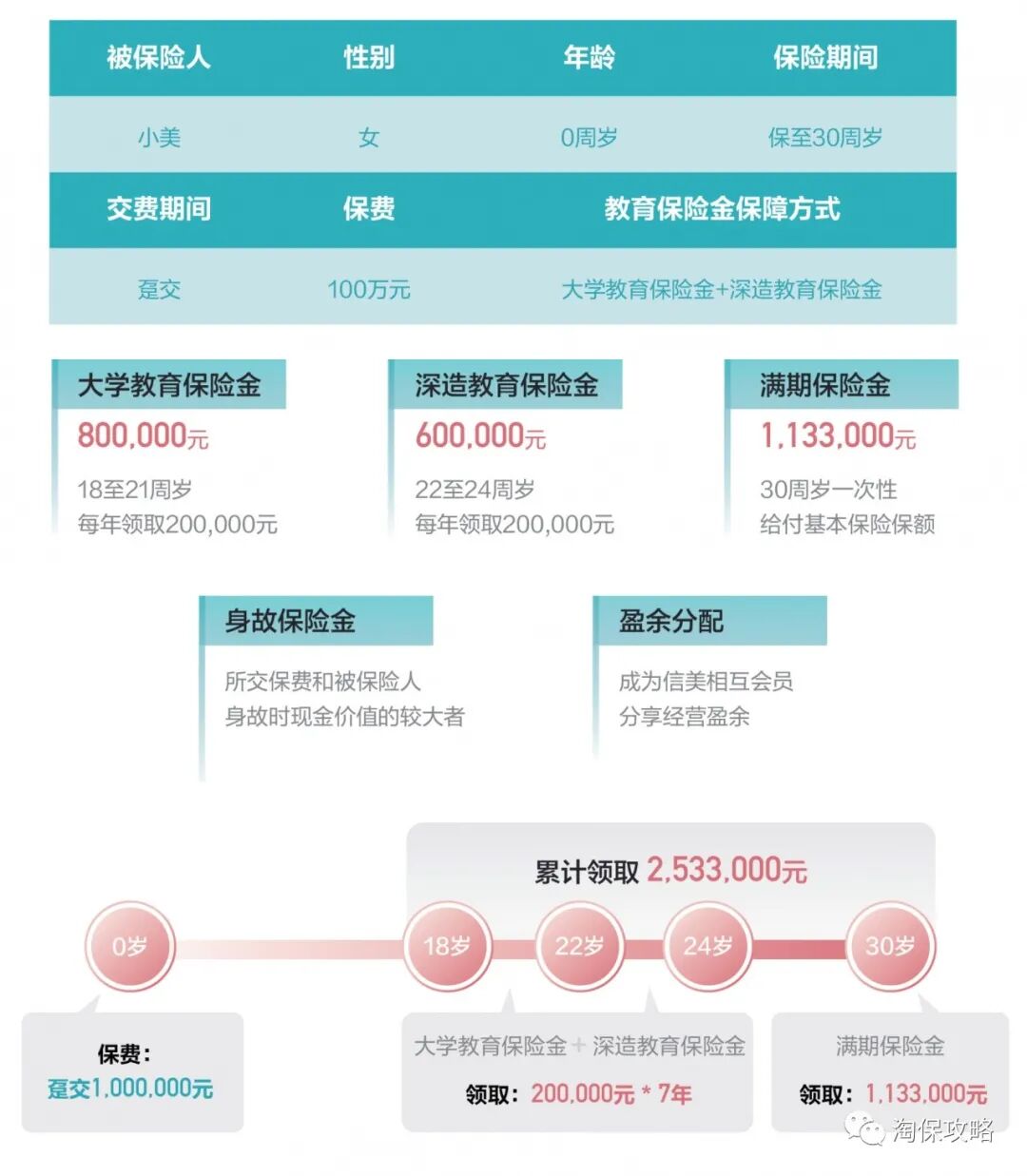 信美天天向上教育金解析：预定利率4.025%、回本快、趸交利益最大